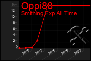 Total Graph of Oppi88