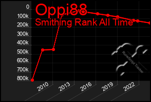 Total Graph of Oppi88