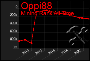 Total Graph of Oppi88