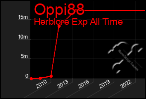 Total Graph of Oppi88