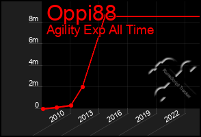 Total Graph of Oppi88