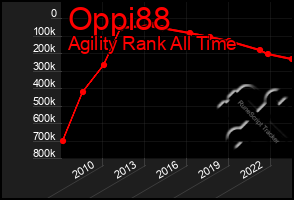 Total Graph of Oppi88