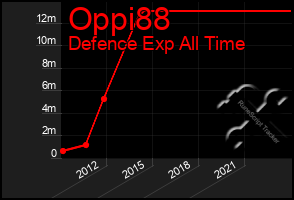 Total Graph of Oppi88