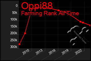 Total Graph of Oppi88