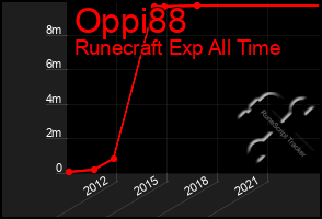 Total Graph of Oppi88