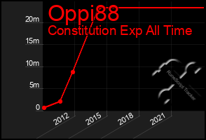 Total Graph of Oppi88