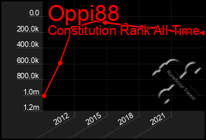 Total Graph of Oppi88