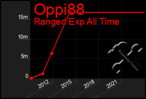 Total Graph of Oppi88