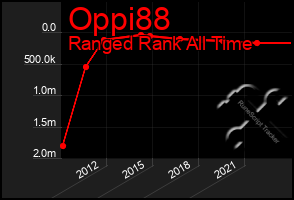 Total Graph of Oppi88