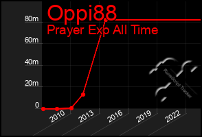 Total Graph of Oppi88