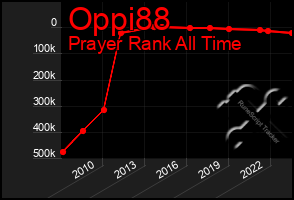 Total Graph of Oppi88