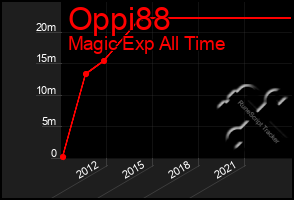 Total Graph of Oppi88