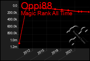 Total Graph of Oppi88