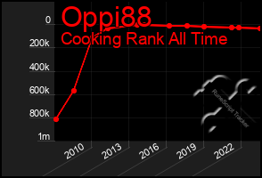 Total Graph of Oppi88