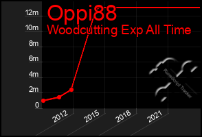 Total Graph of Oppi88