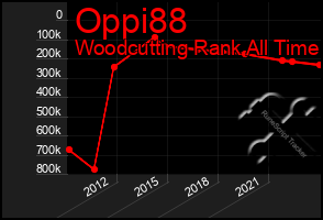 Total Graph of Oppi88