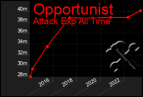 Total Graph of Opportunist