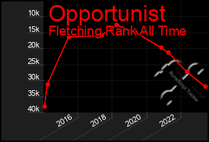 Total Graph of Opportunist