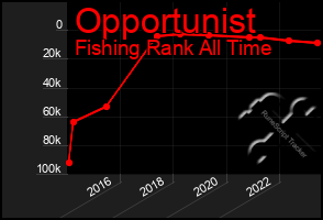 Total Graph of Opportunist