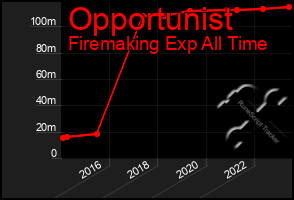 Total Graph of Opportunist