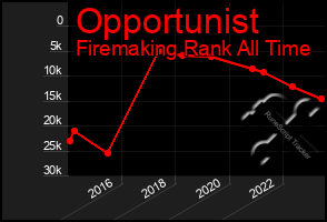 Total Graph of Opportunist