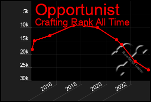 Total Graph of Opportunist