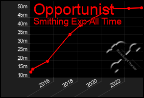 Total Graph of Opportunist