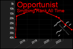 Total Graph of Opportunist