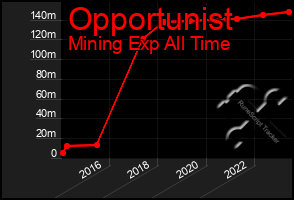 Total Graph of Opportunist