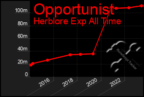 Total Graph of Opportunist