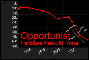 Total Graph of Opportunist