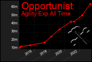 Total Graph of Opportunist