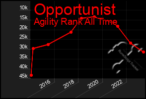 Total Graph of Opportunist