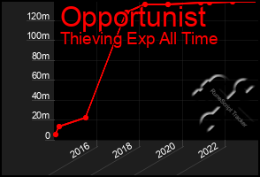 Total Graph of Opportunist