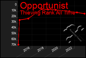 Total Graph of Opportunist