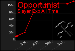 Total Graph of Opportunist