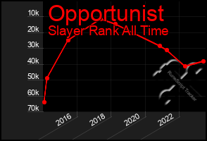 Total Graph of Opportunist