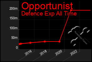 Total Graph of Opportunist