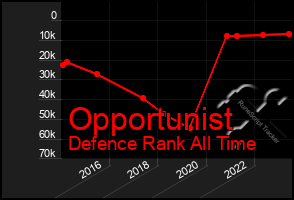 Total Graph of Opportunist