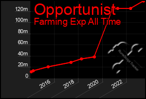 Total Graph of Opportunist