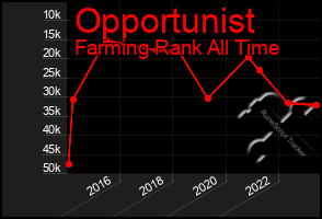 Total Graph of Opportunist