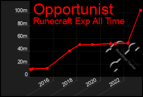 Total Graph of Opportunist