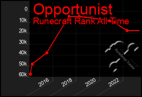 Total Graph of Opportunist