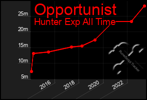 Total Graph of Opportunist