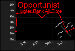 Total Graph of Opportunist