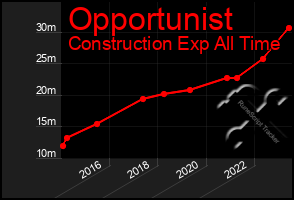 Total Graph of Opportunist