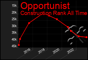 Total Graph of Opportunist