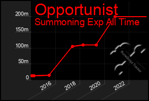 Total Graph of Opportunist