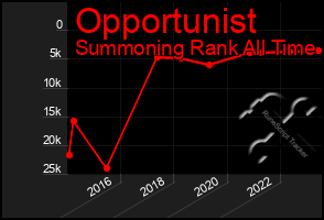 Total Graph of Opportunist