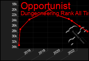 Total Graph of Opportunist